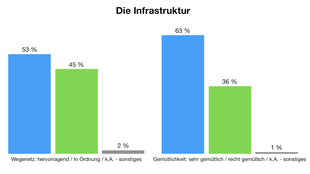 Umfrage Sommer 2021: Zufriedenheit mit der Infrastruktur, dem Wegenetz und der Gemütlichkeit
